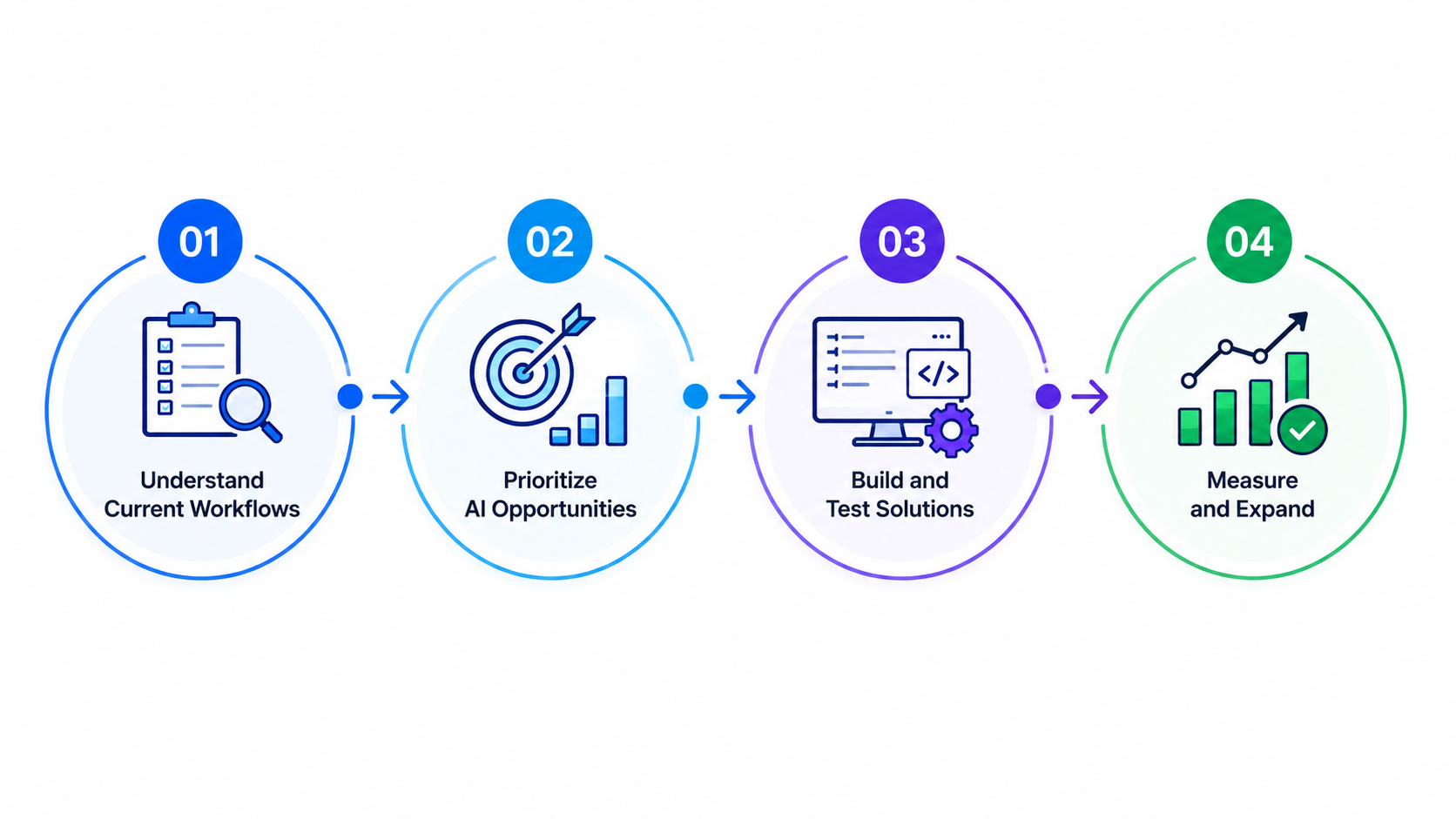 Four-step AI consulting process from workflow analysis to AI implementation and business results.